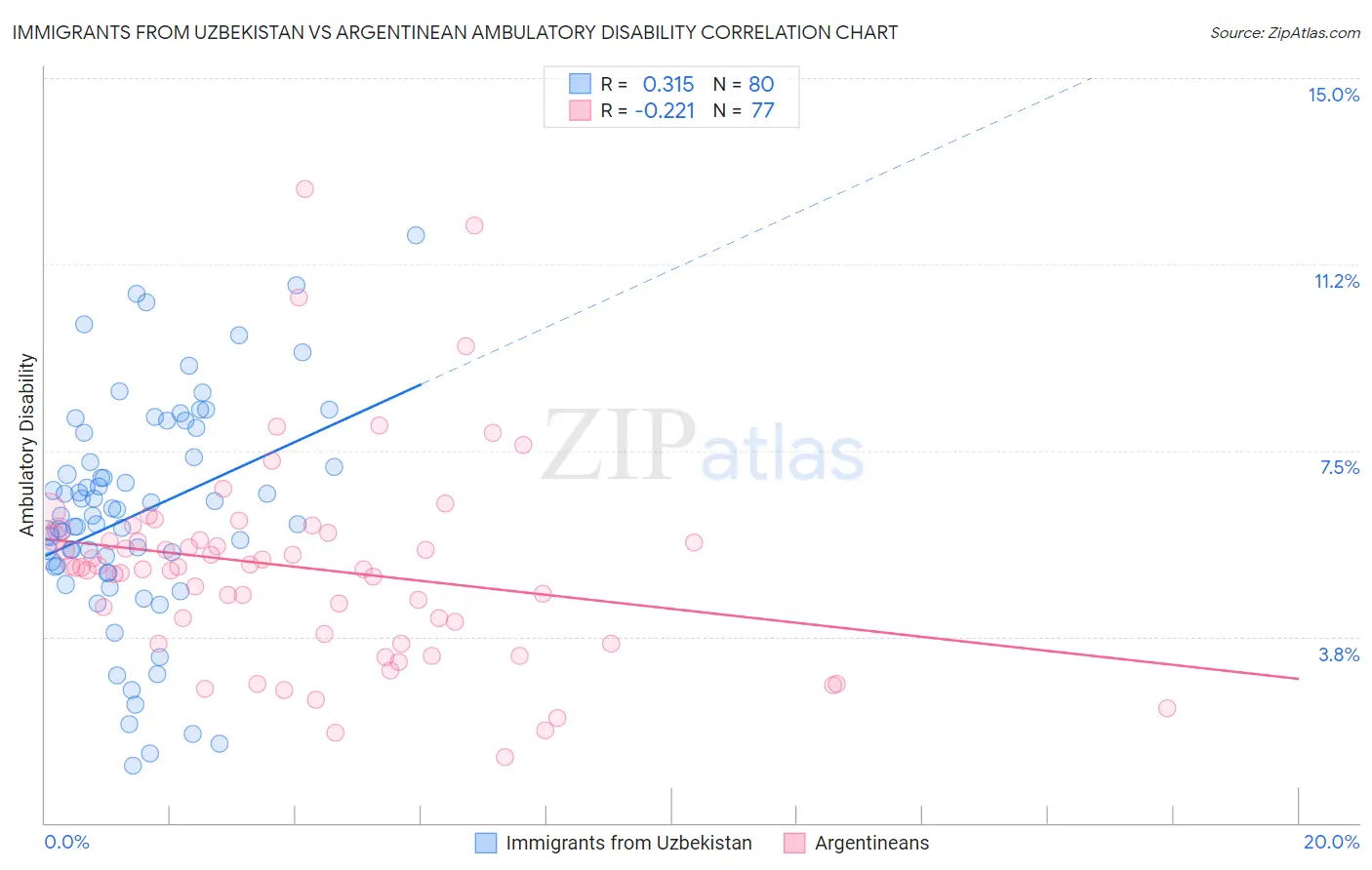 Immigrants from Uzbekistan vs Argentinean Ambulatory Disability