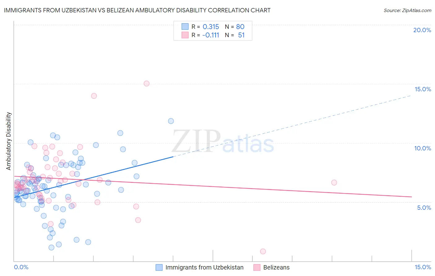 Immigrants from Uzbekistan vs Belizean Ambulatory Disability