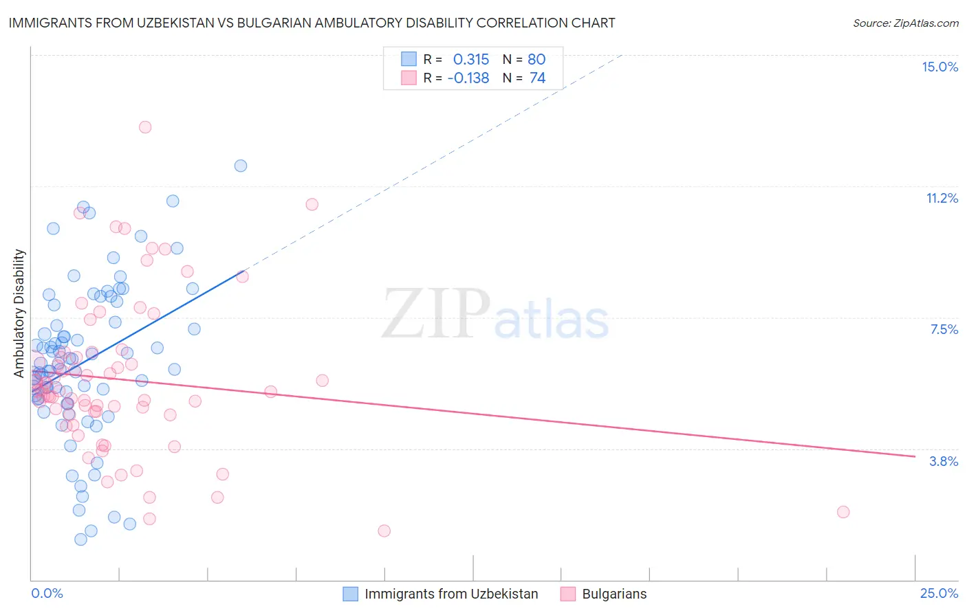 Immigrants from Uzbekistan vs Bulgarian Ambulatory Disability