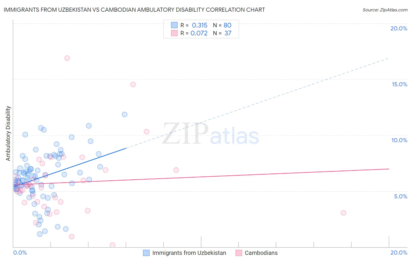 Immigrants from Uzbekistan vs Cambodian Ambulatory Disability