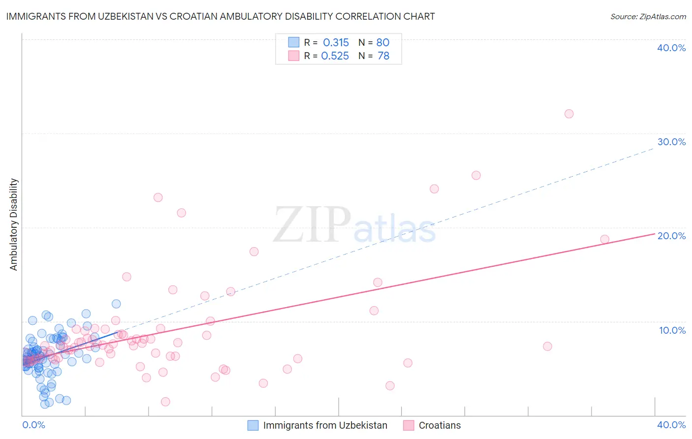 Immigrants from Uzbekistan vs Croatian Ambulatory Disability