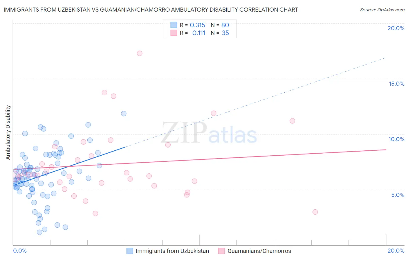 Immigrants from Uzbekistan vs Guamanian/Chamorro Ambulatory Disability