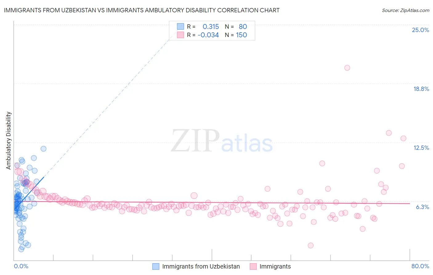 Immigrants from Uzbekistan vs Immigrants Ambulatory Disability