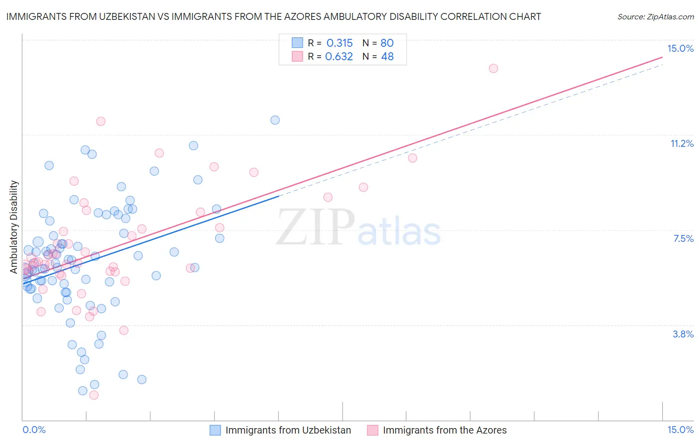 Immigrants from Uzbekistan vs Immigrants from the Azores Ambulatory Disability