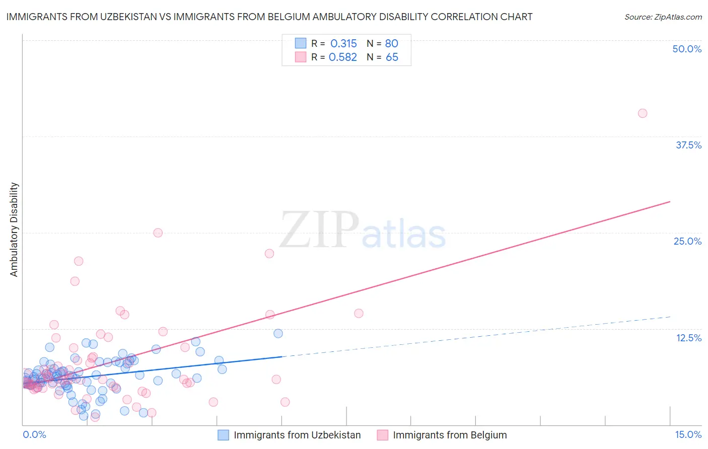 Immigrants from Uzbekistan vs Immigrants from Belgium Ambulatory Disability