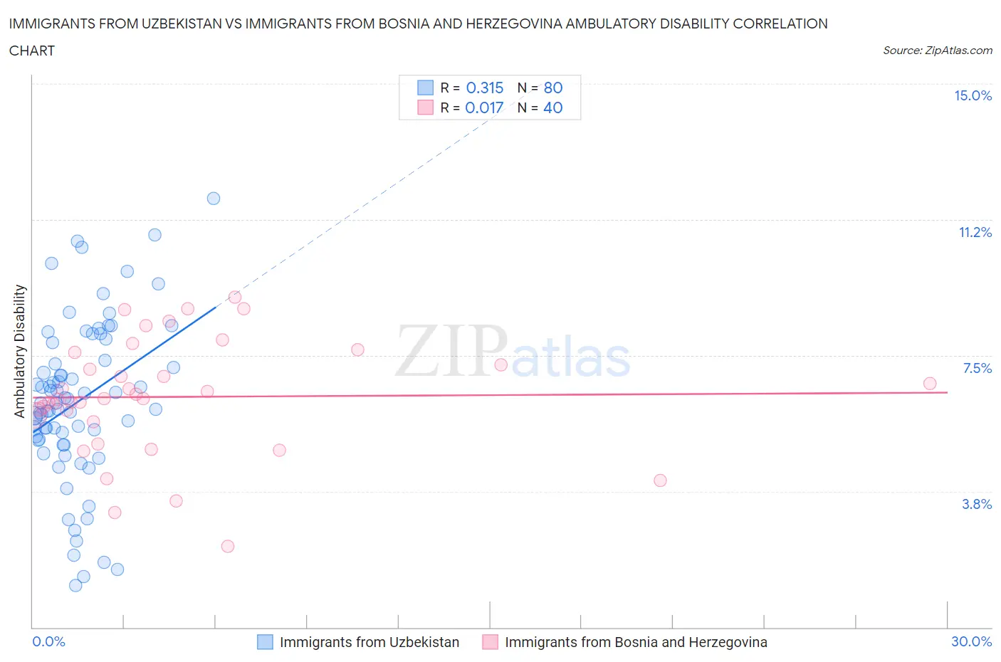 Immigrants from Uzbekistan vs Immigrants from Bosnia and Herzegovina Ambulatory Disability