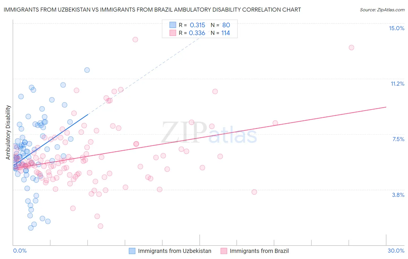 Immigrants from Uzbekistan vs Immigrants from Brazil Ambulatory Disability