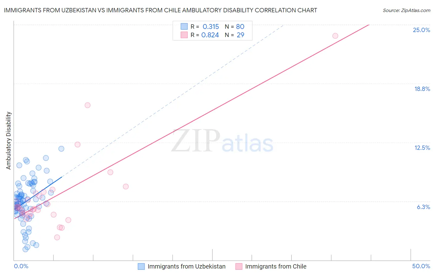 Immigrants from Uzbekistan vs Immigrants from Chile Ambulatory Disability