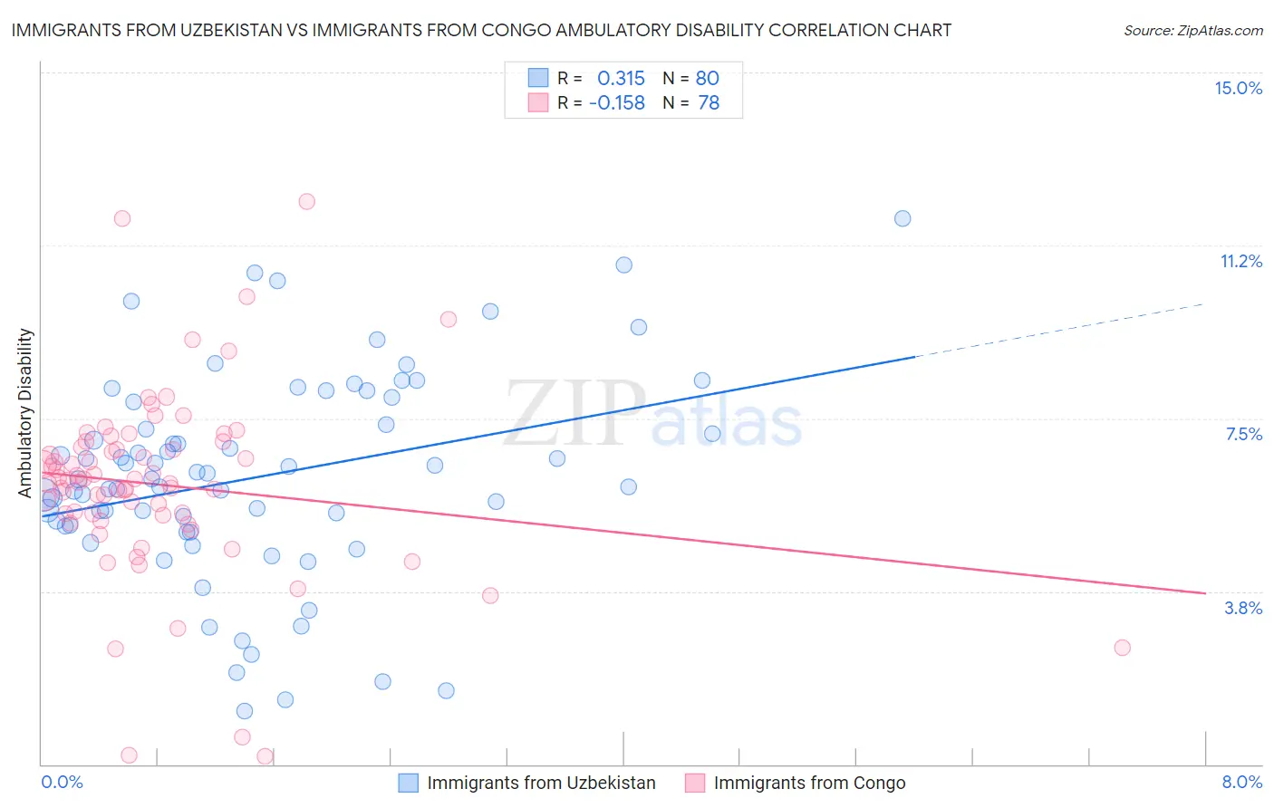 Immigrants from Uzbekistan vs Immigrants from Congo Ambulatory Disability