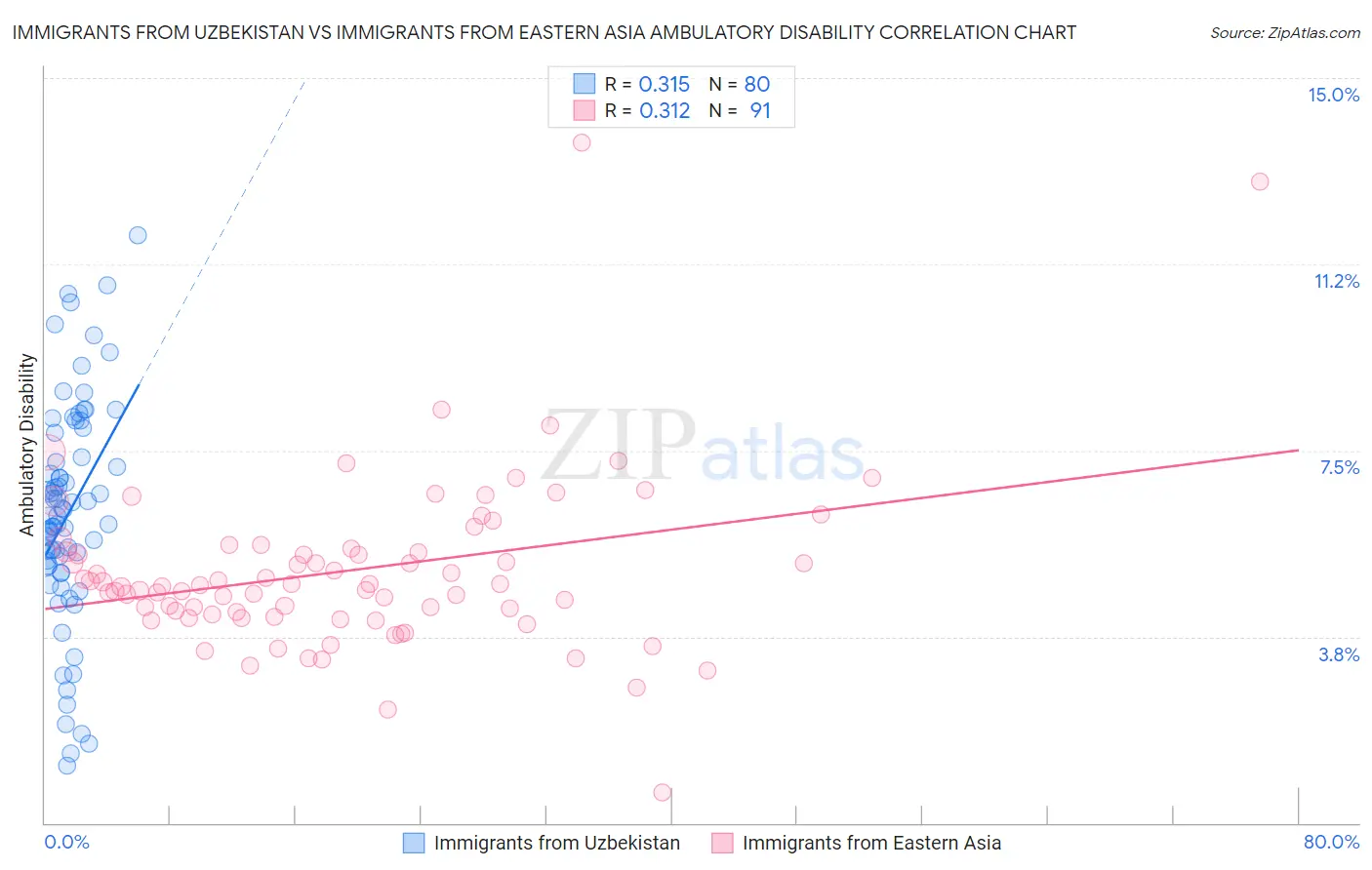 Immigrants from Uzbekistan vs Immigrants from Eastern Asia Ambulatory Disability