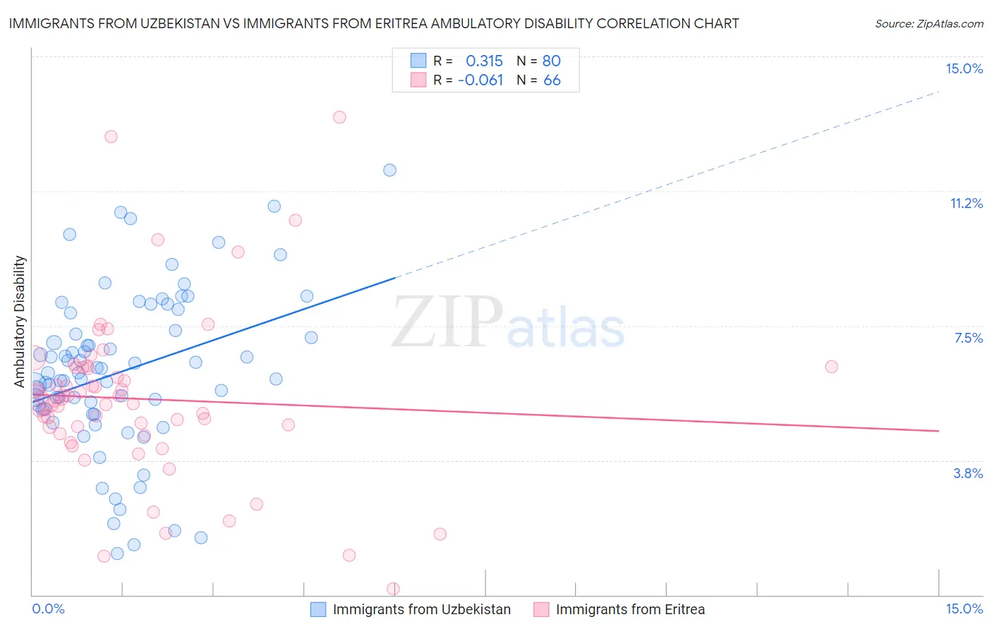 Immigrants from Uzbekistan vs Immigrants from Eritrea Ambulatory Disability