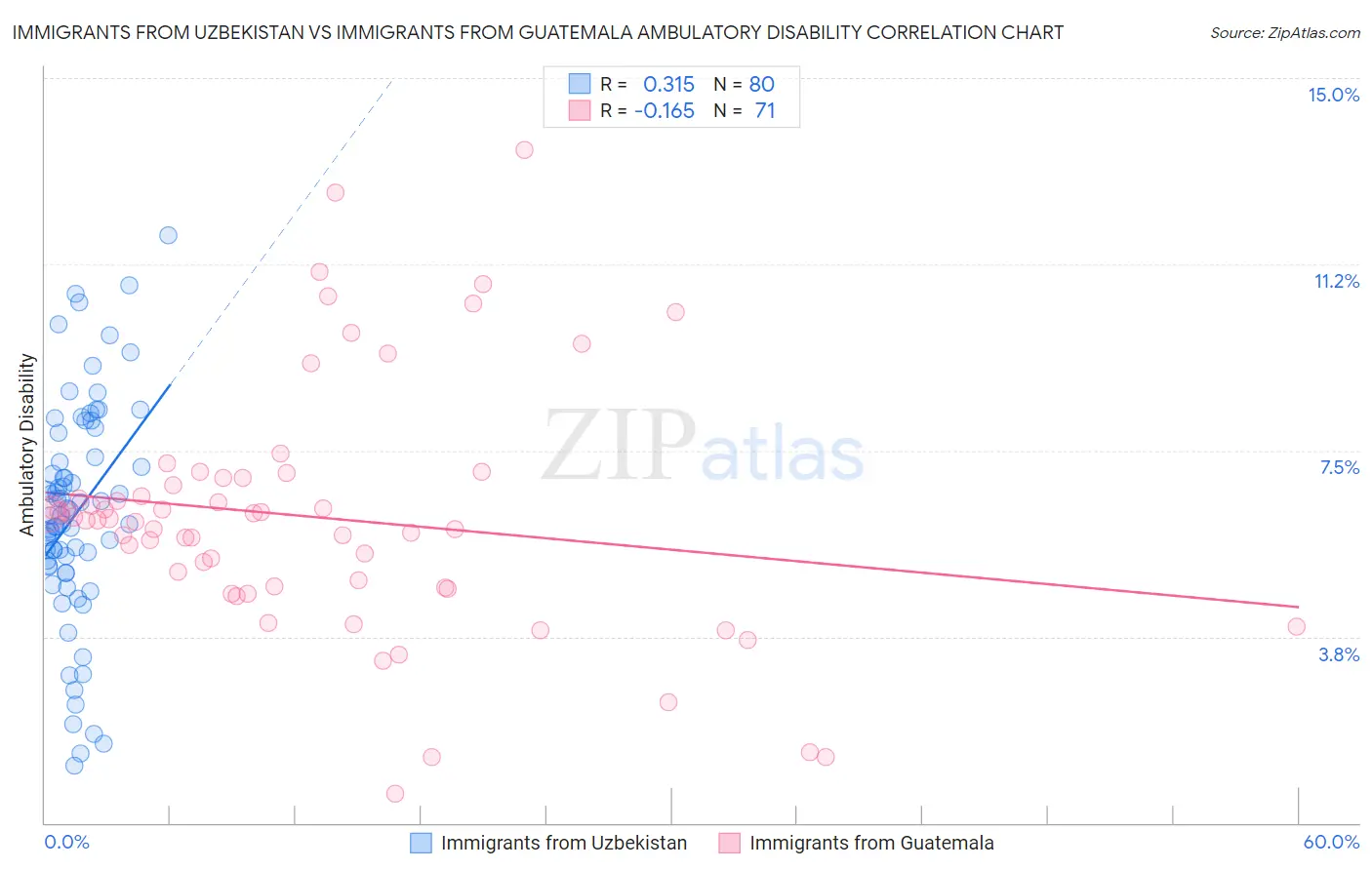 Immigrants from Uzbekistan vs Immigrants from Guatemala Ambulatory Disability