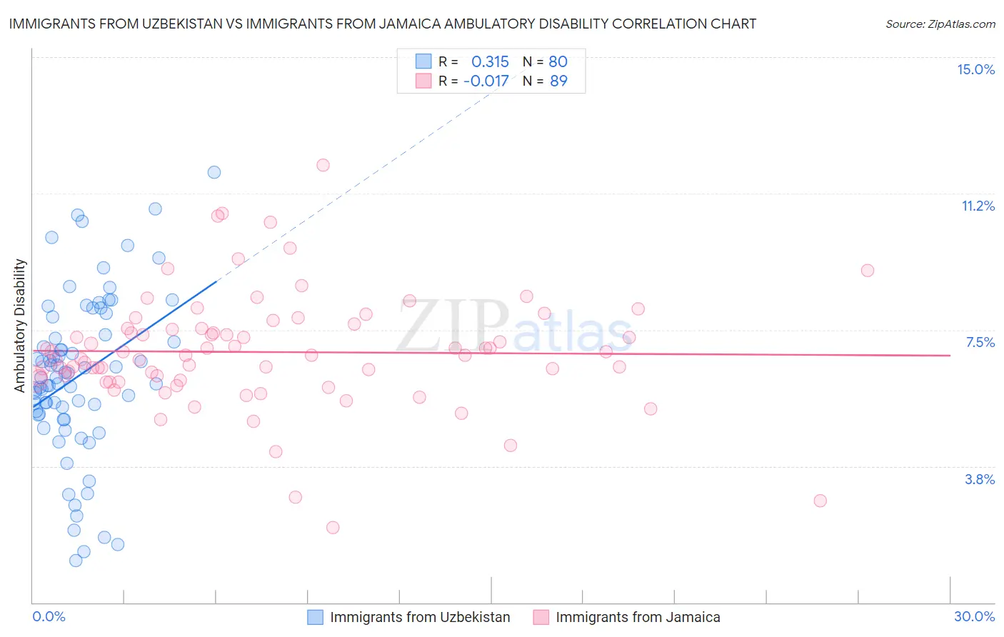 Immigrants from Uzbekistan vs Immigrants from Jamaica Ambulatory Disability