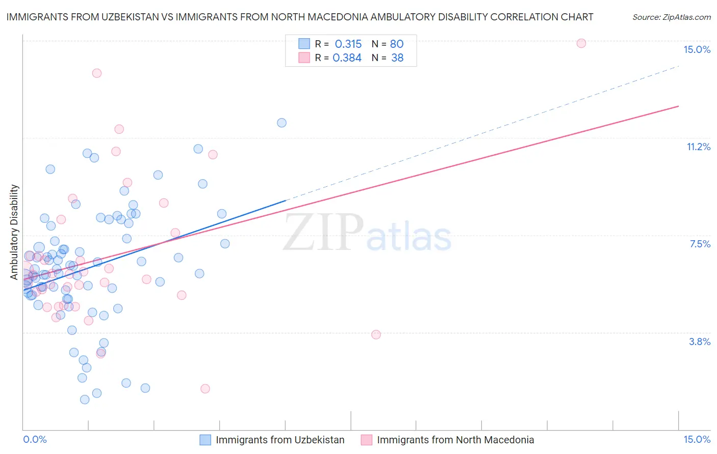 Immigrants from Uzbekistan vs Immigrants from North Macedonia Ambulatory Disability