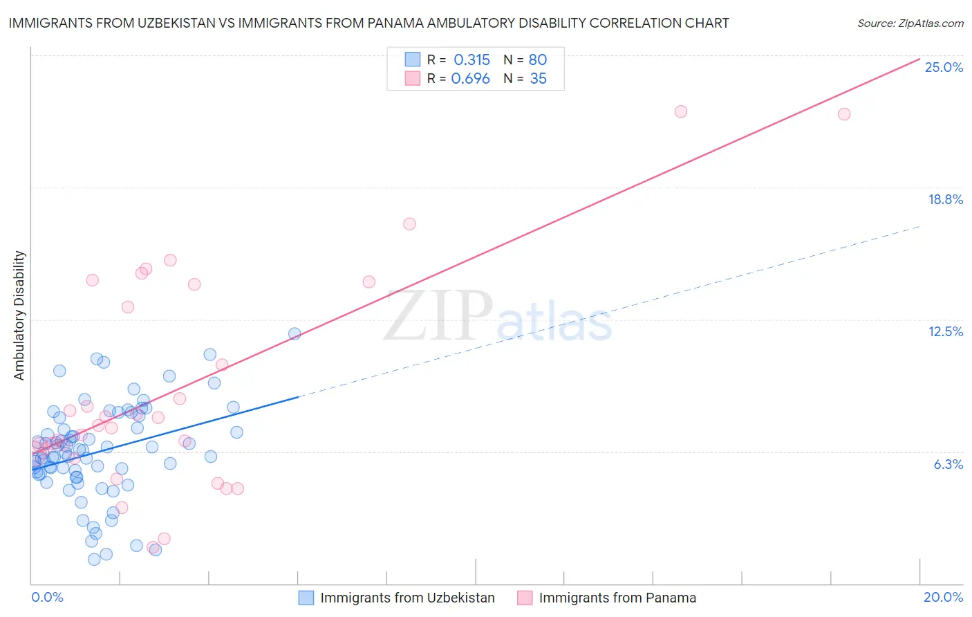 Immigrants from Uzbekistan vs Immigrants from Panama Ambulatory Disability