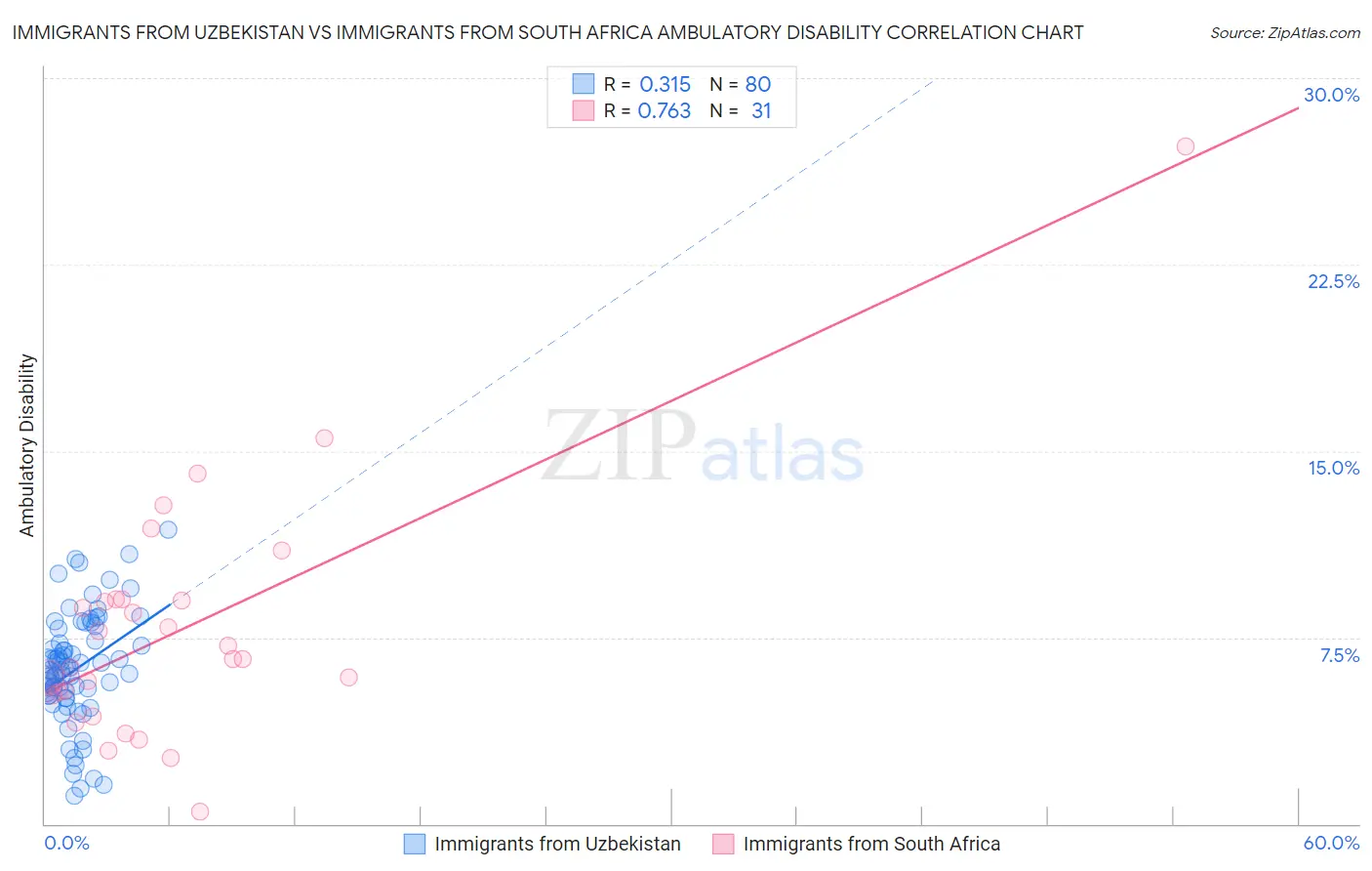 Immigrants from Uzbekistan vs Immigrants from South Africa Ambulatory Disability