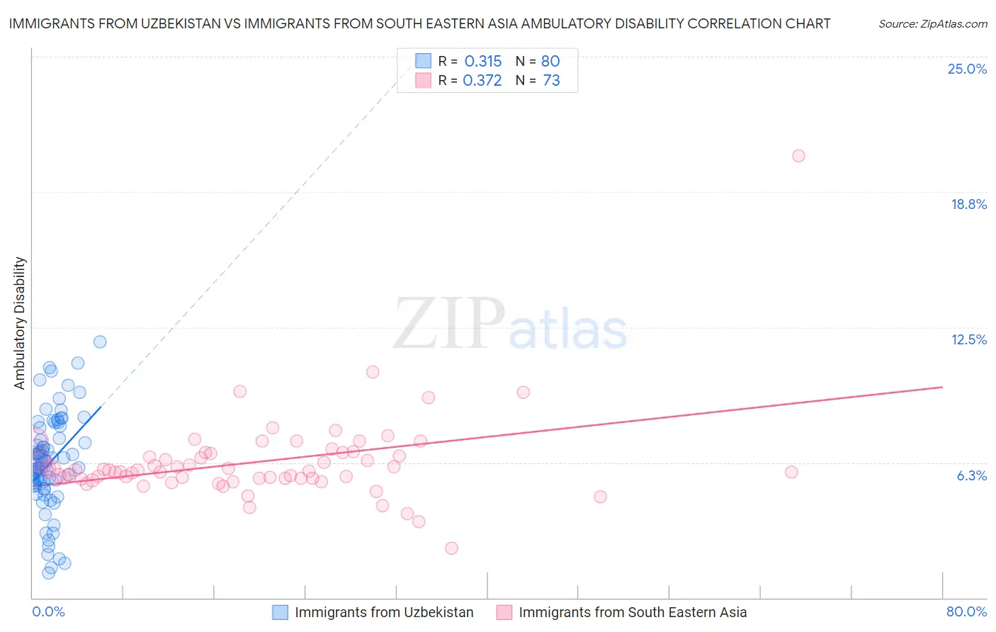 Immigrants from Uzbekistan vs Immigrants from South Eastern Asia Ambulatory Disability