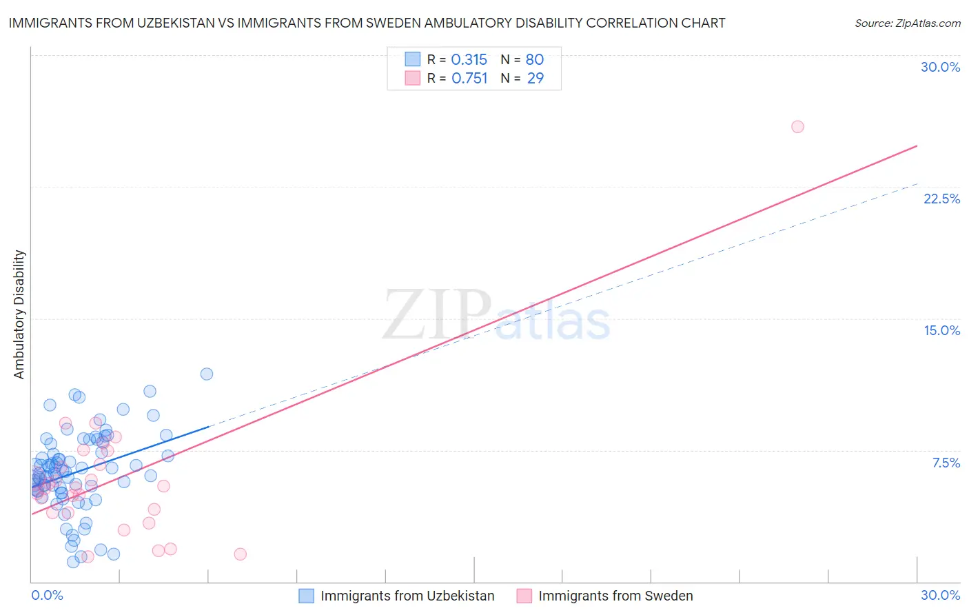 Immigrants from Uzbekistan vs Immigrants from Sweden Ambulatory Disability