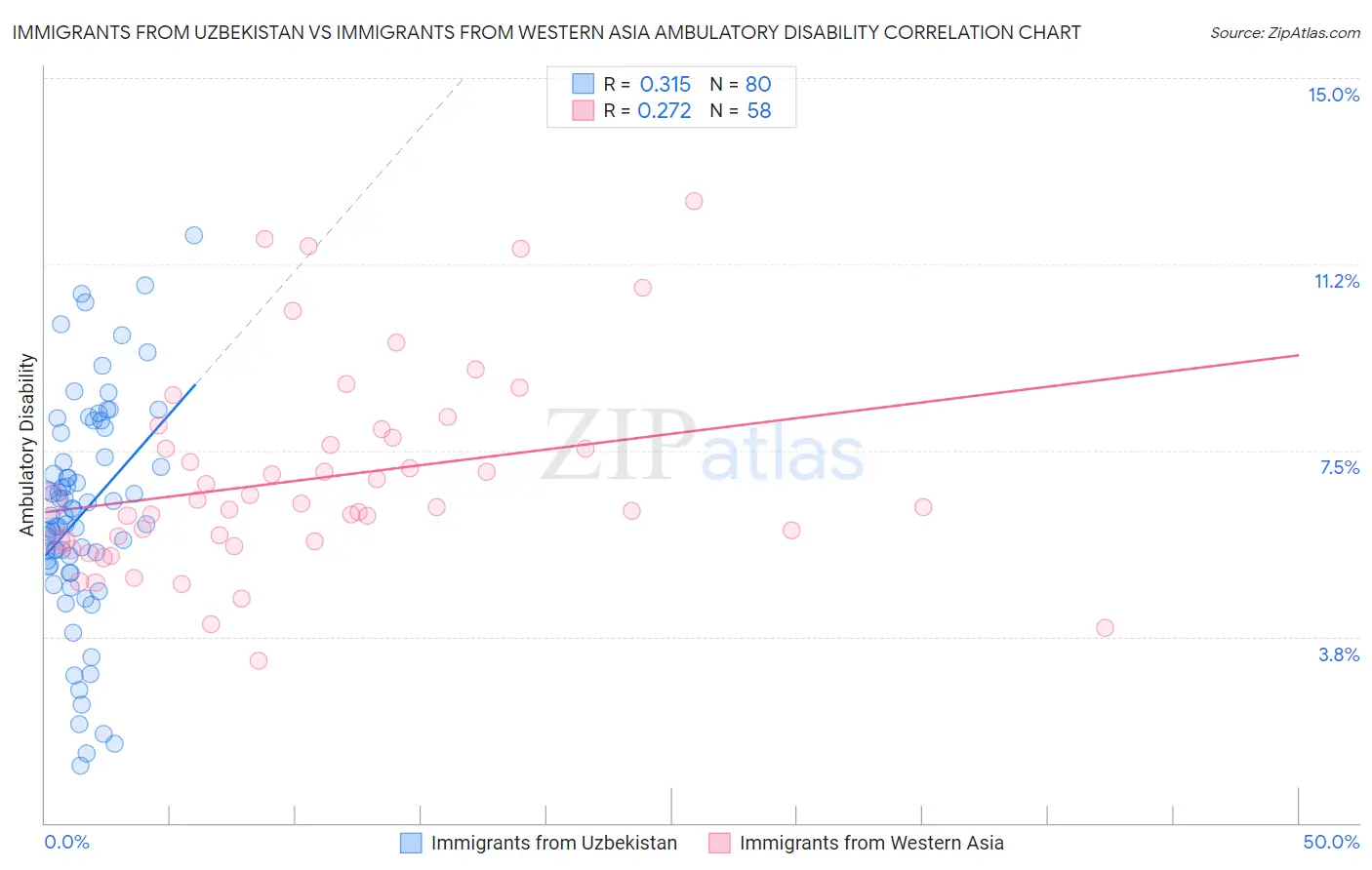 Immigrants from Uzbekistan vs Immigrants from Western Asia Ambulatory Disability