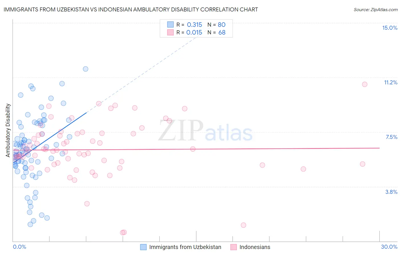 Immigrants from Uzbekistan vs Indonesian Ambulatory Disability