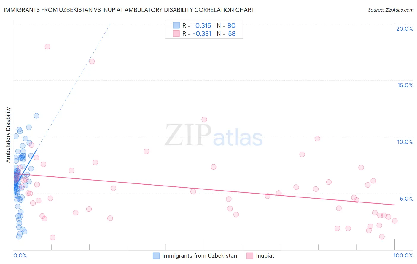 Immigrants from Uzbekistan vs Inupiat Ambulatory Disability