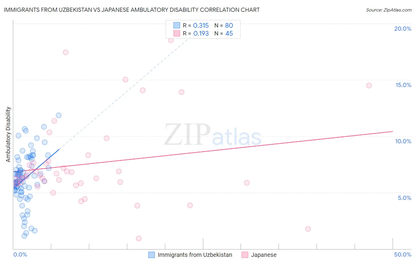 Immigrants from Uzbekistan vs Japanese Ambulatory Disability