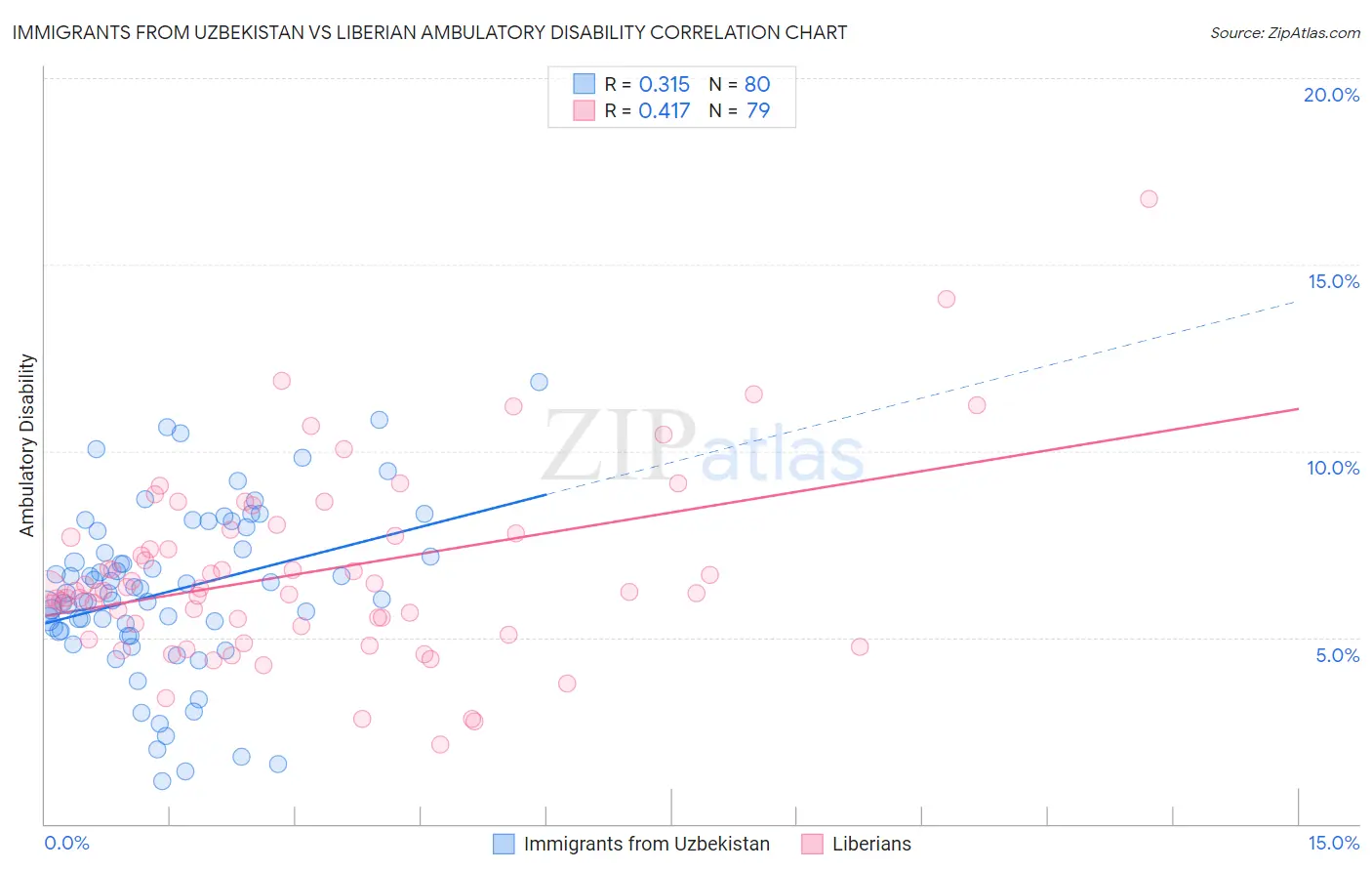 Immigrants from Uzbekistan vs Liberian Ambulatory Disability