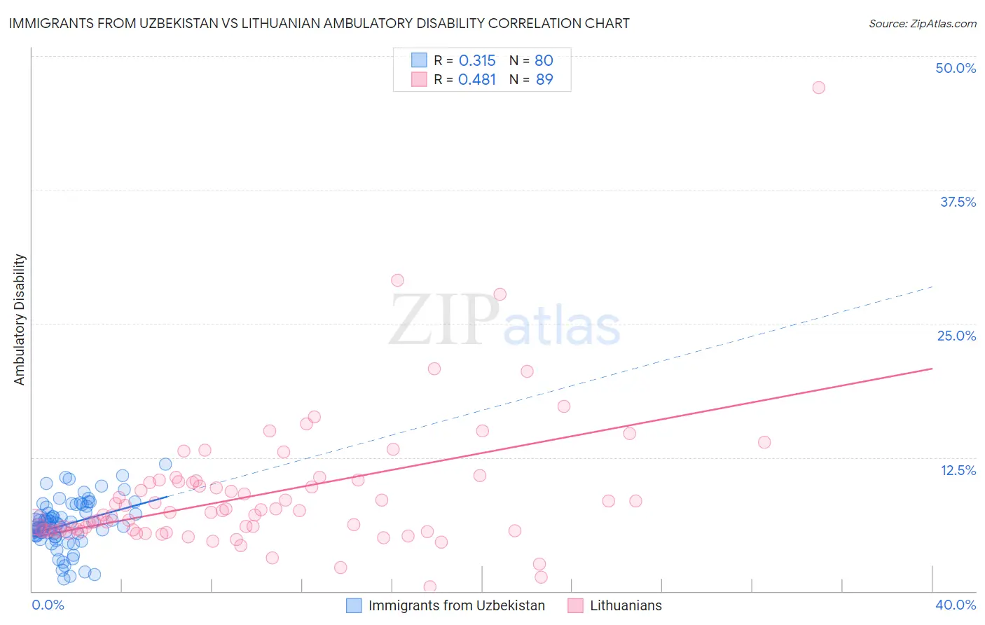 Immigrants from Uzbekistan vs Lithuanian Ambulatory Disability