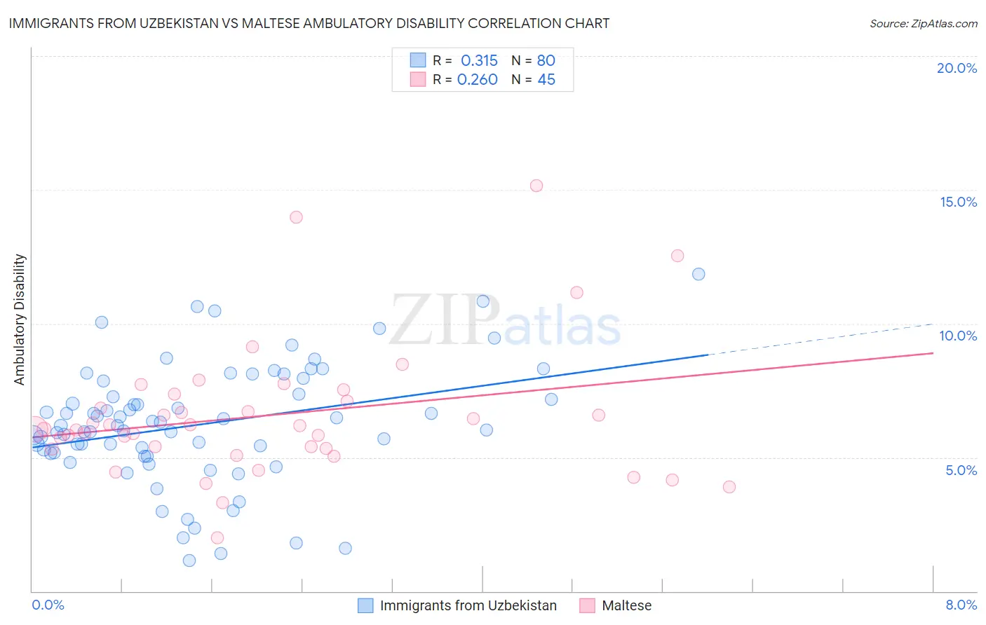 Immigrants from Uzbekistan vs Maltese Ambulatory Disability