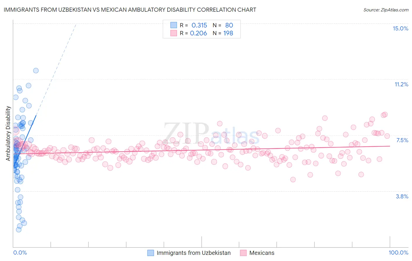 Immigrants from Uzbekistan vs Mexican Ambulatory Disability