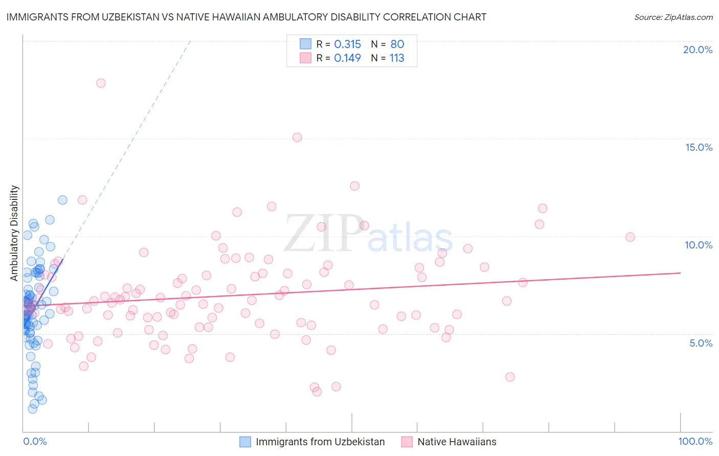 Immigrants from Uzbekistan vs Native Hawaiian Ambulatory Disability