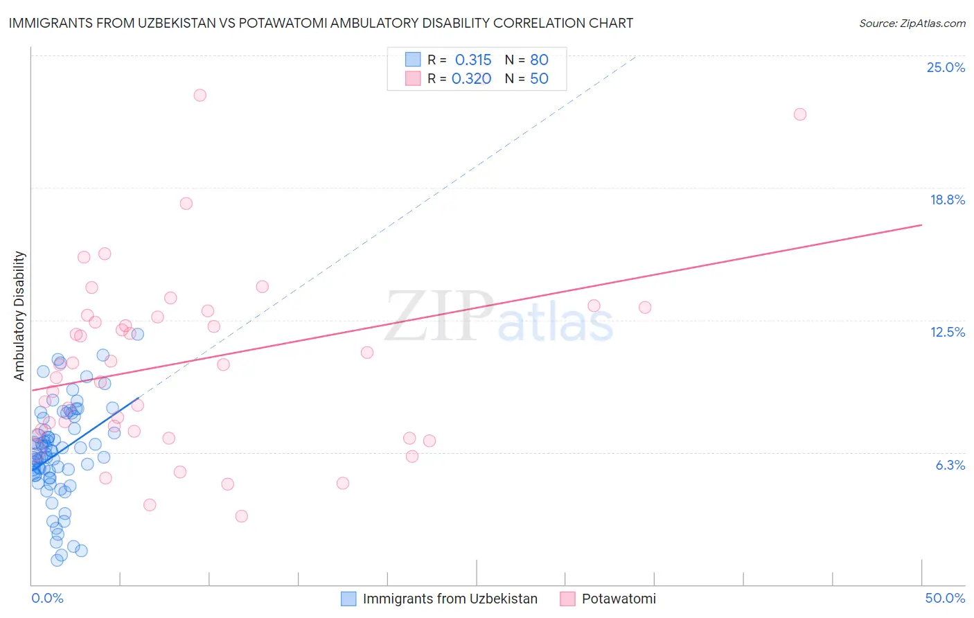 Immigrants from Uzbekistan vs Potawatomi Ambulatory Disability