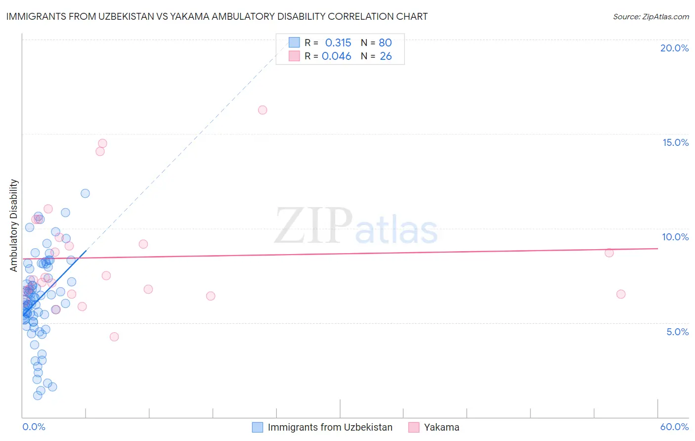 Immigrants from Uzbekistan vs Yakama Ambulatory Disability