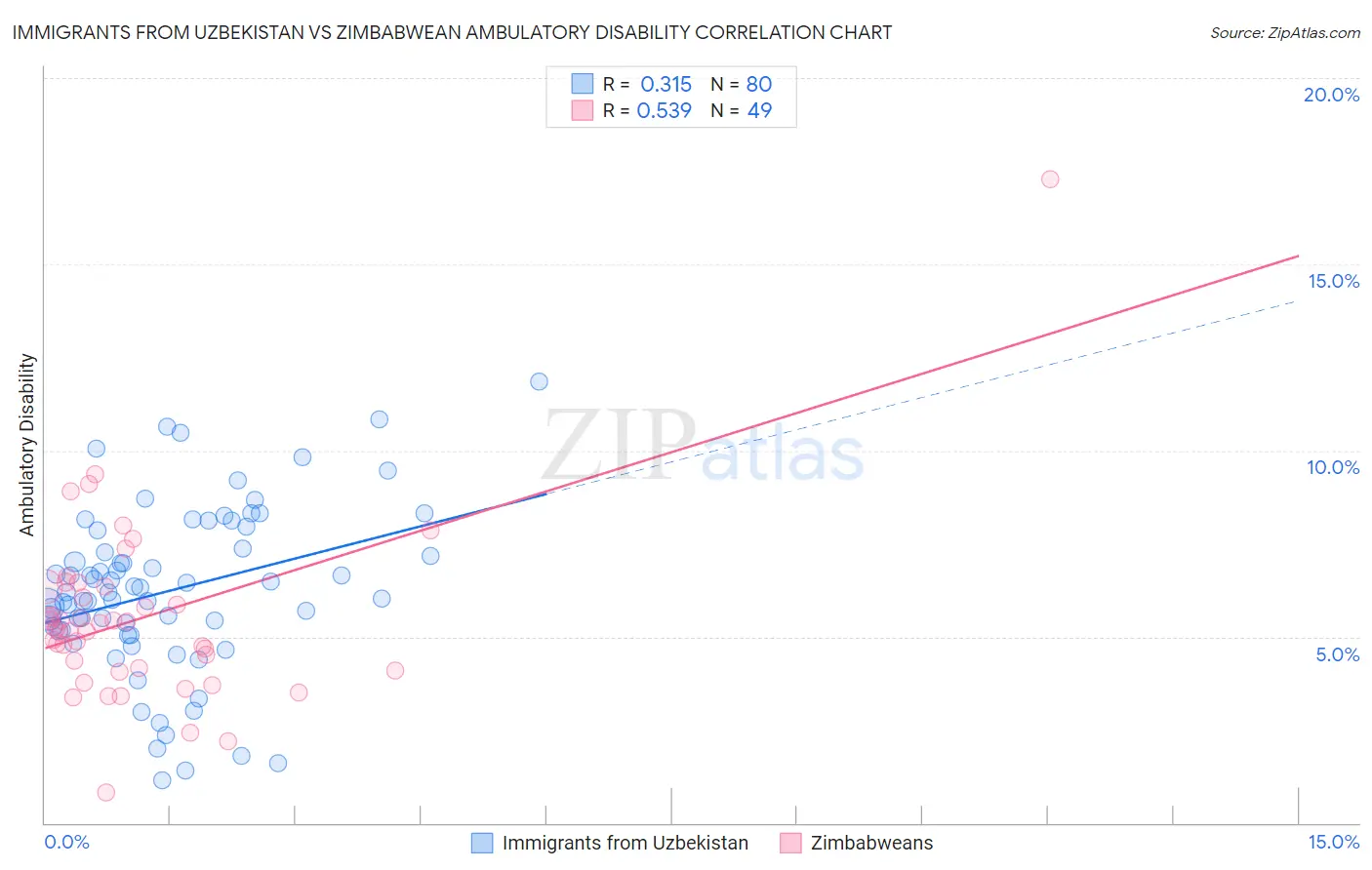 Immigrants from Uzbekistan vs Zimbabwean Ambulatory Disability