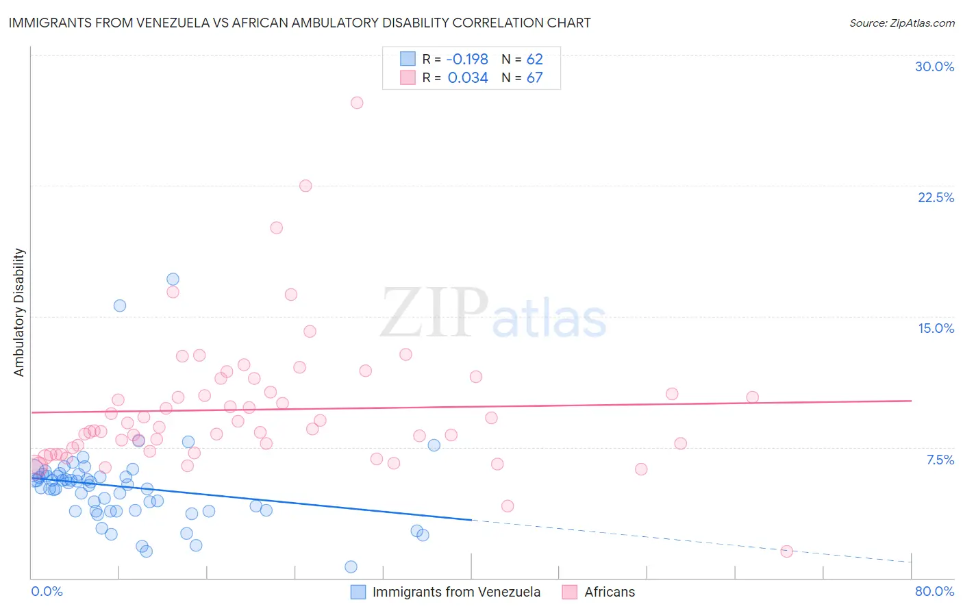 Immigrants from Venezuela vs African Ambulatory Disability