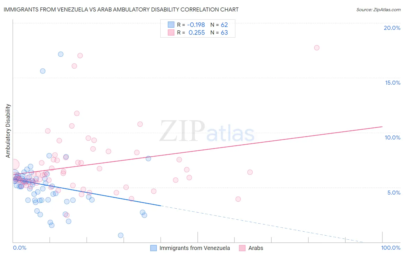Immigrants from Venezuela vs Arab Ambulatory Disability