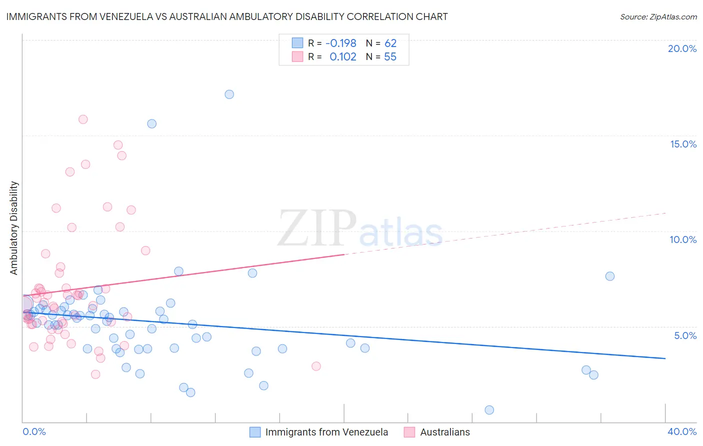 Immigrants from Venezuela vs Australian Ambulatory Disability