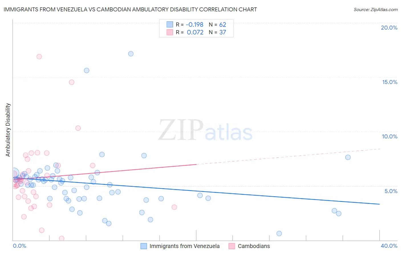 Immigrants from Venezuela vs Cambodian Ambulatory Disability