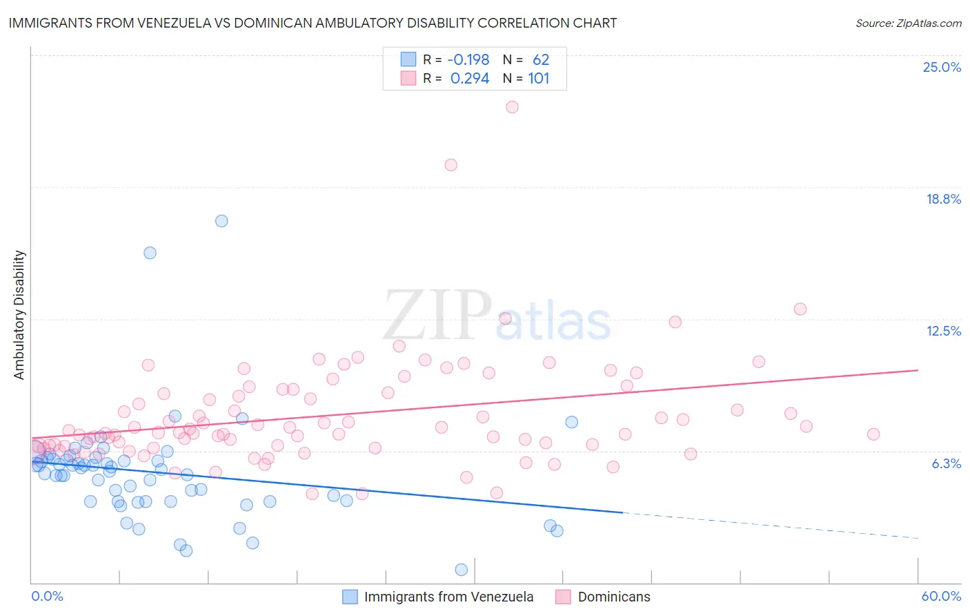 Immigrants from Venezuela vs Dominican Ambulatory Disability