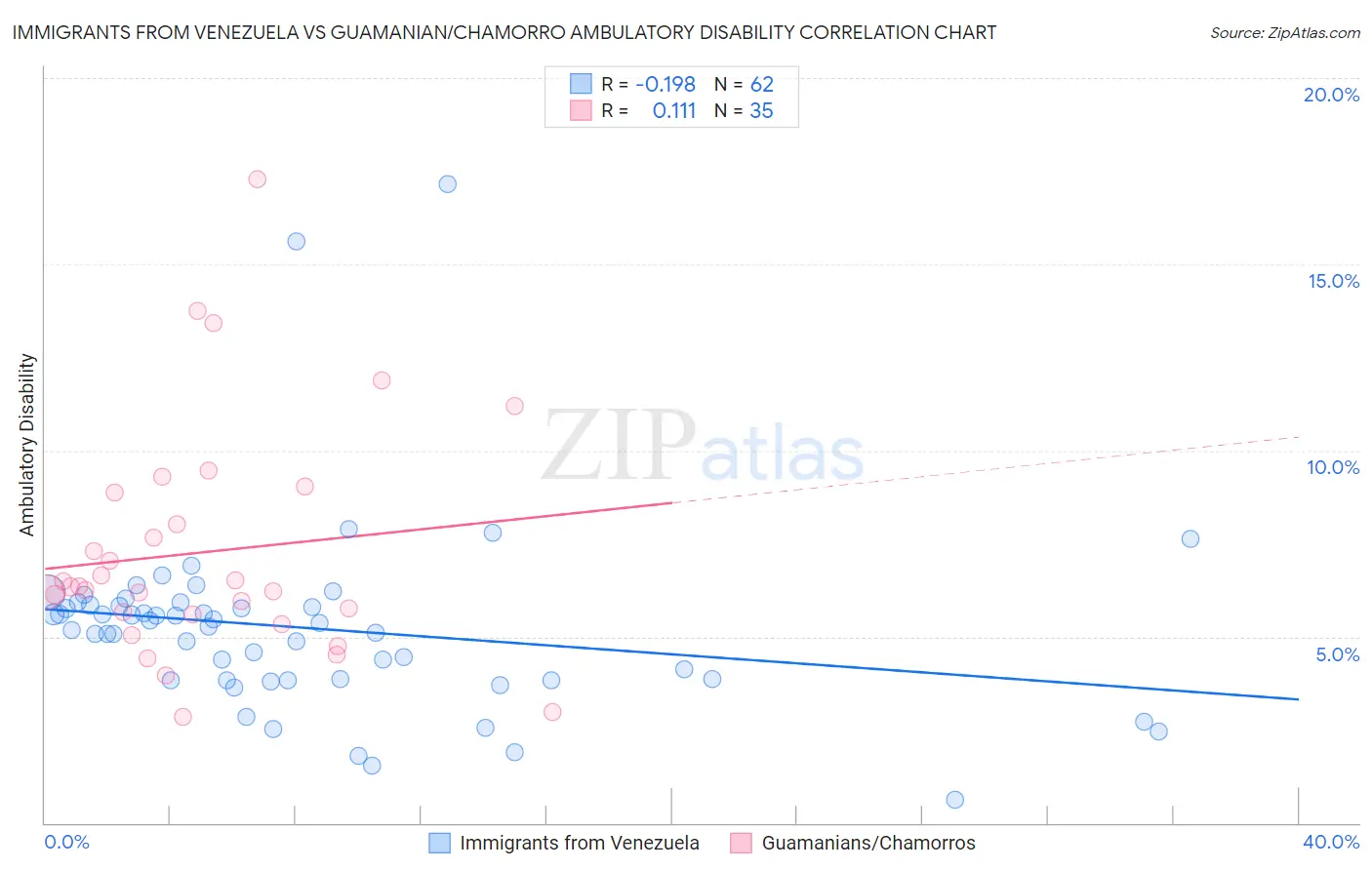 Immigrants from Venezuela vs Guamanian/Chamorro Ambulatory Disability