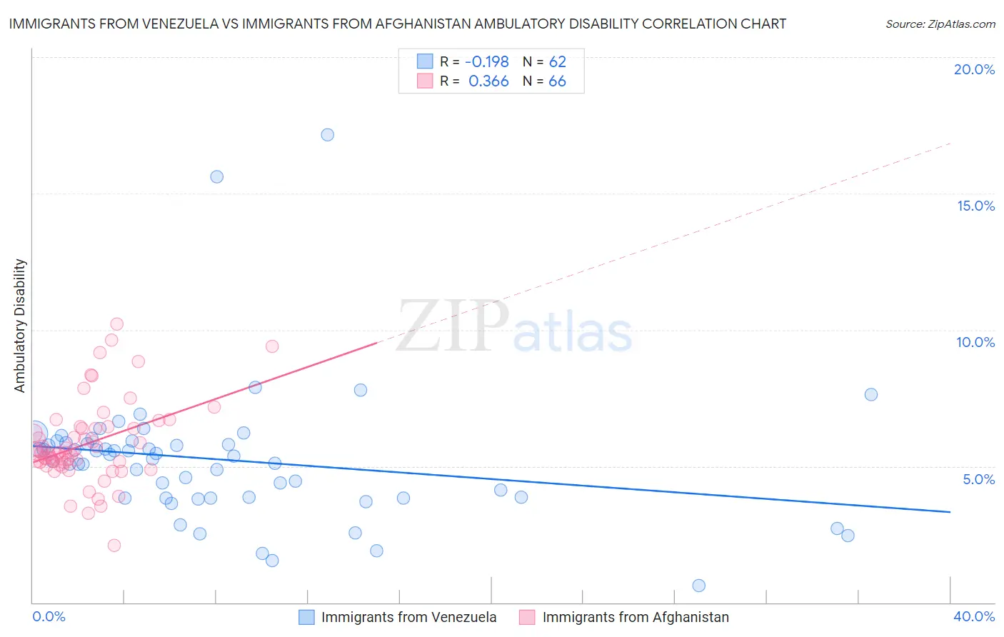 Immigrants from Venezuela vs Immigrants from Afghanistan Ambulatory Disability