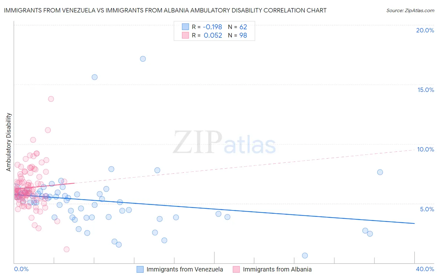 Immigrants from Venezuela vs Immigrants from Albania Ambulatory Disability