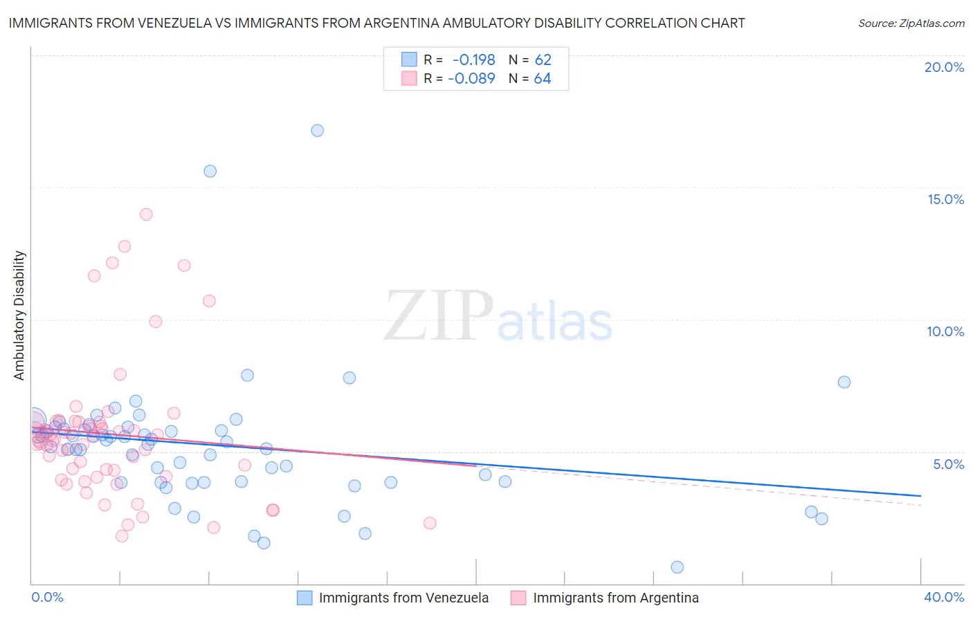 Immigrants from Venezuela vs Immigrants from Argentina Ambulatory Disability