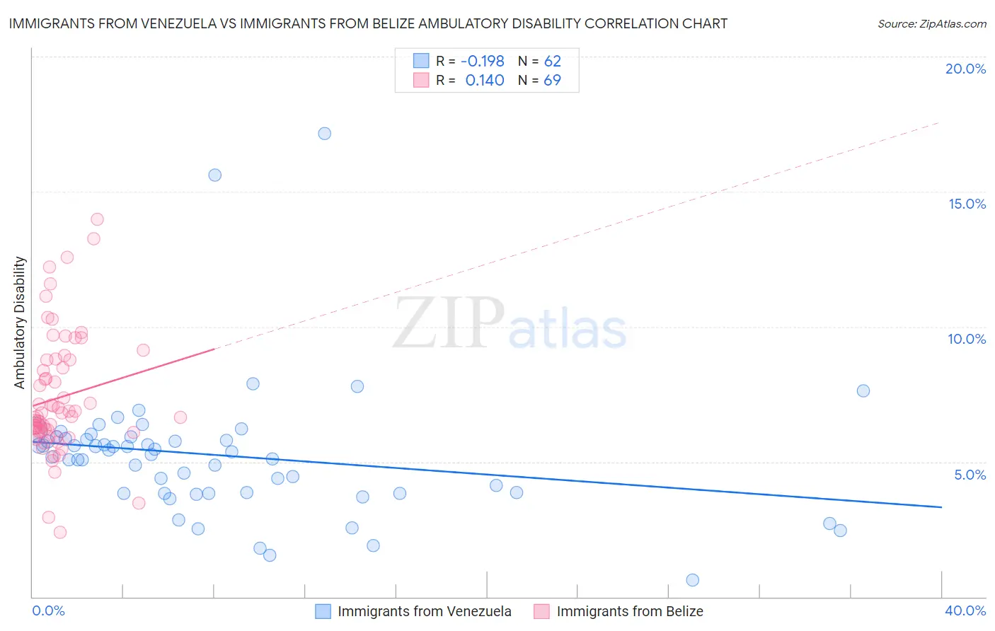 Immigrants from Venezuela vs Immigrants from Belize Ambulatory Disability