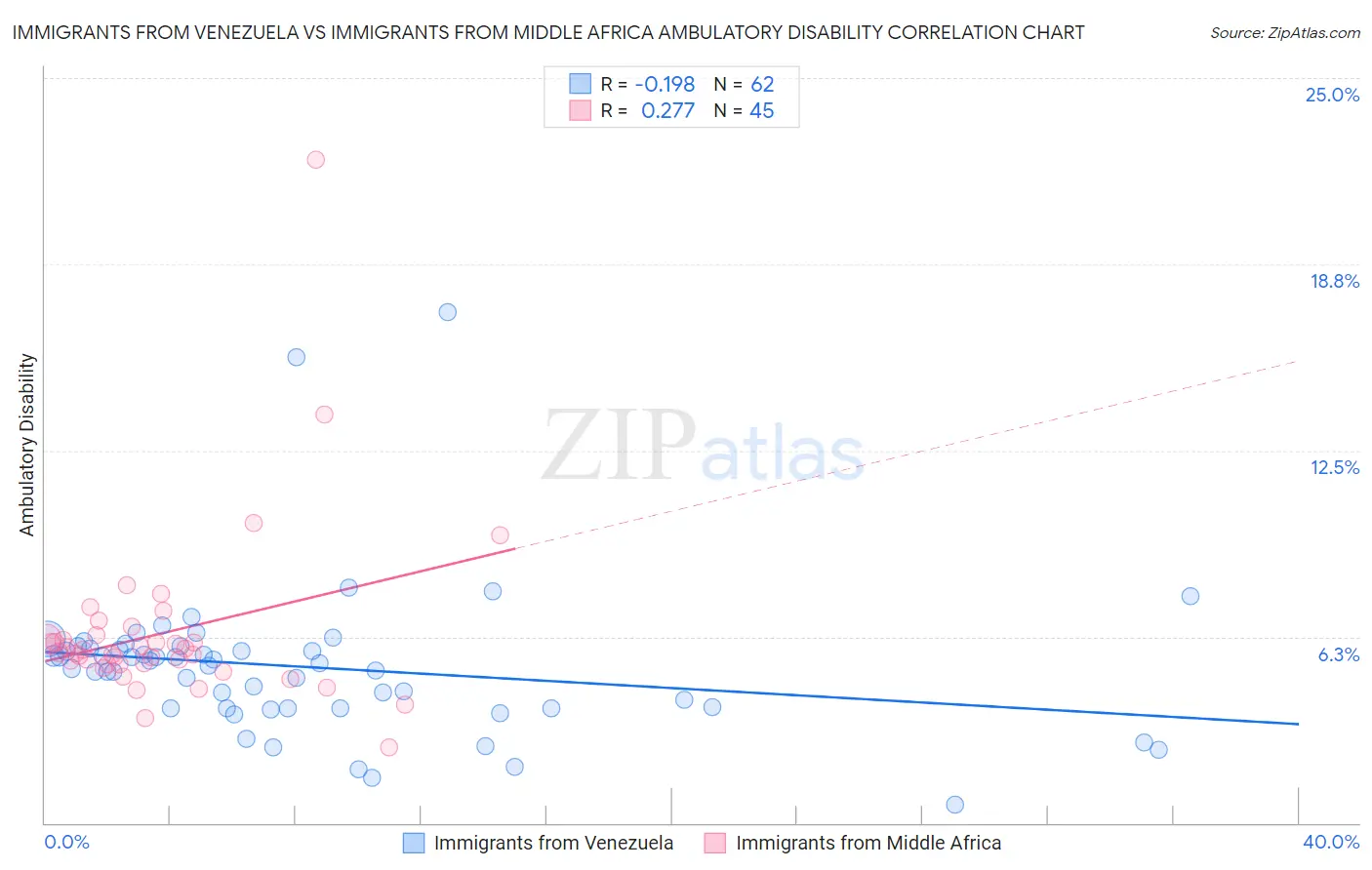 Immigrants from Venezuela vs Immigrants from Middle Africa Ambulatory Disability