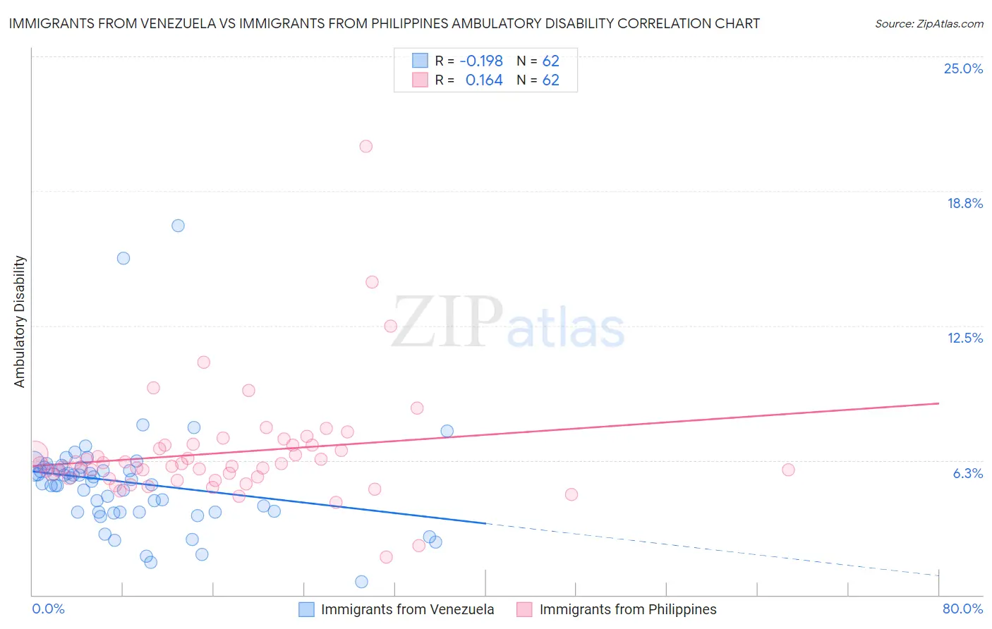Immigrants from Venezuela vs Immigrants from Philippines Ambulatory Disability