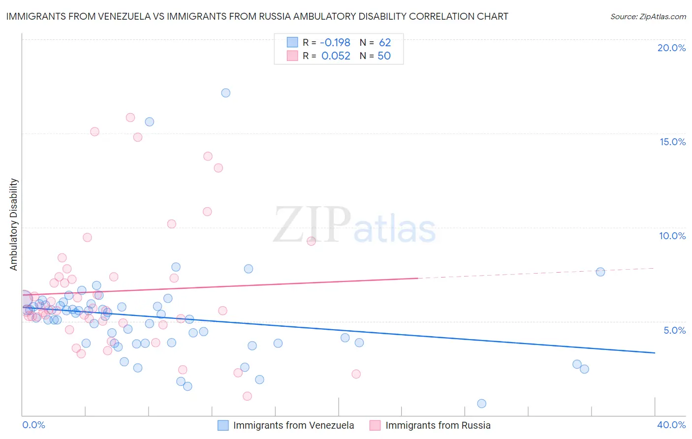 Immigrants from Venezuela vs Immigrants from Russia Ambulatory Disability