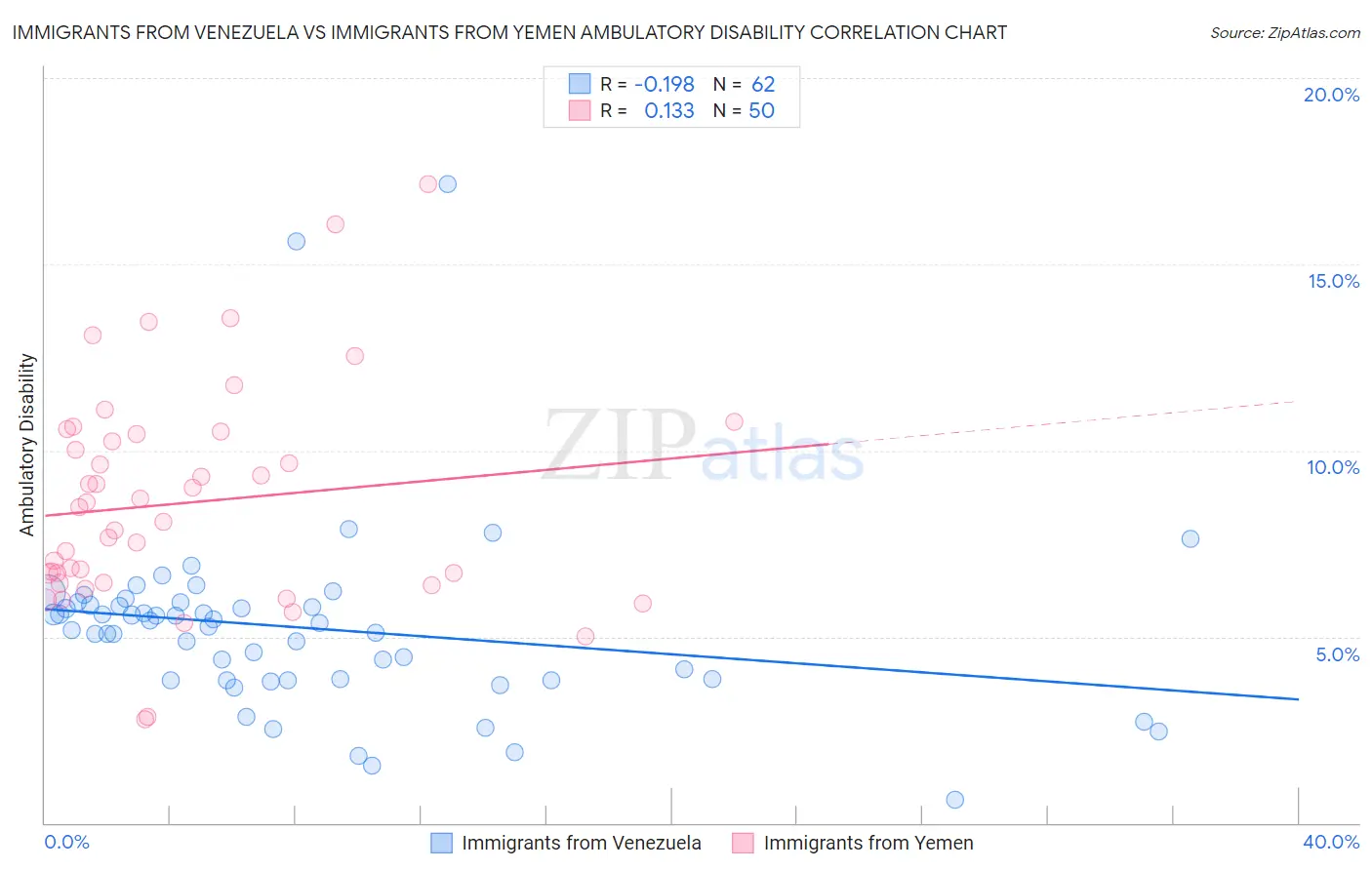 Immigrants from Venezuela vs Immigrants from Yemen Ambulatory Disability