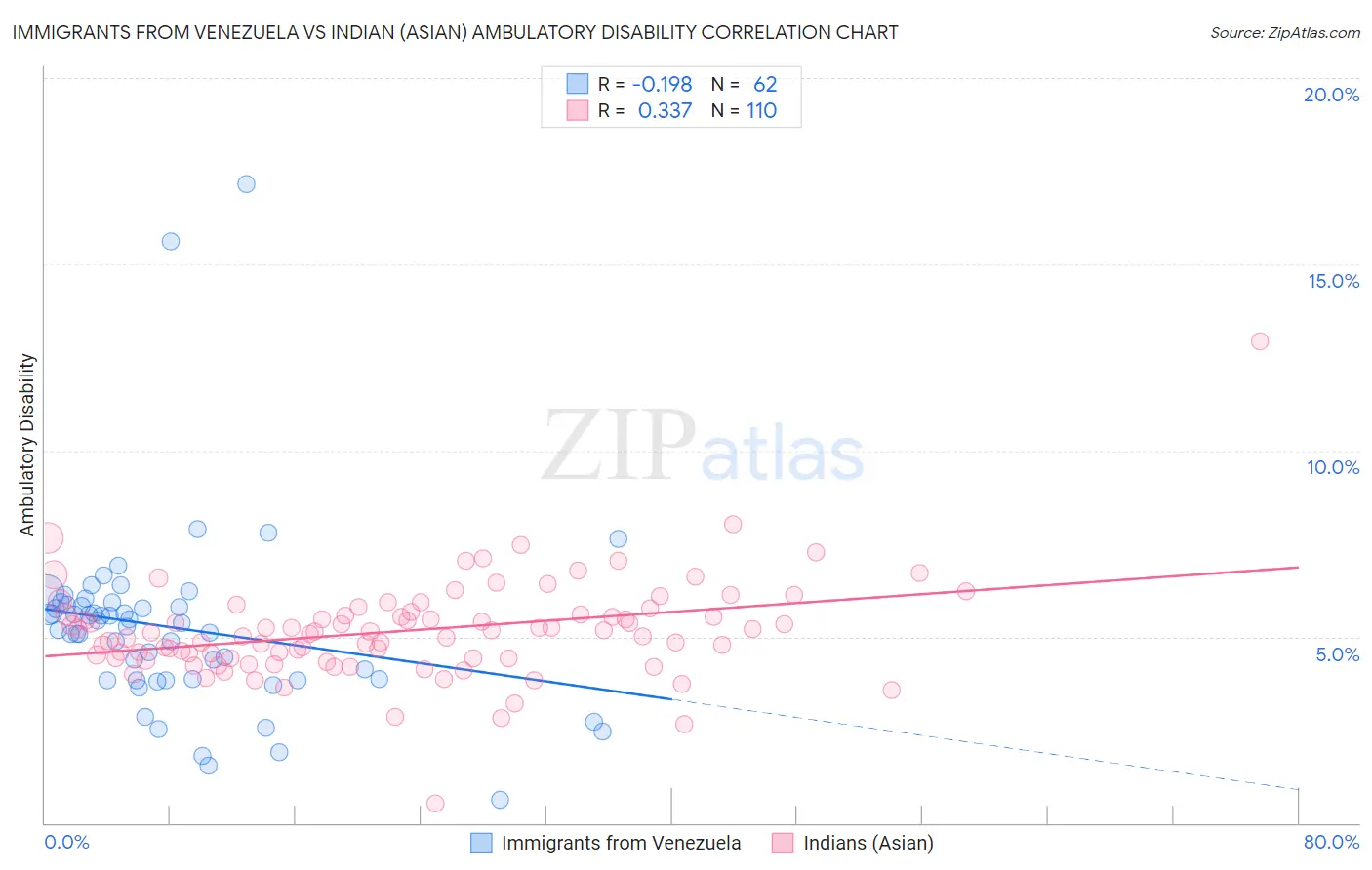 Immigrants from Venezuela vs Indian (Asian) Ambulatory Disability