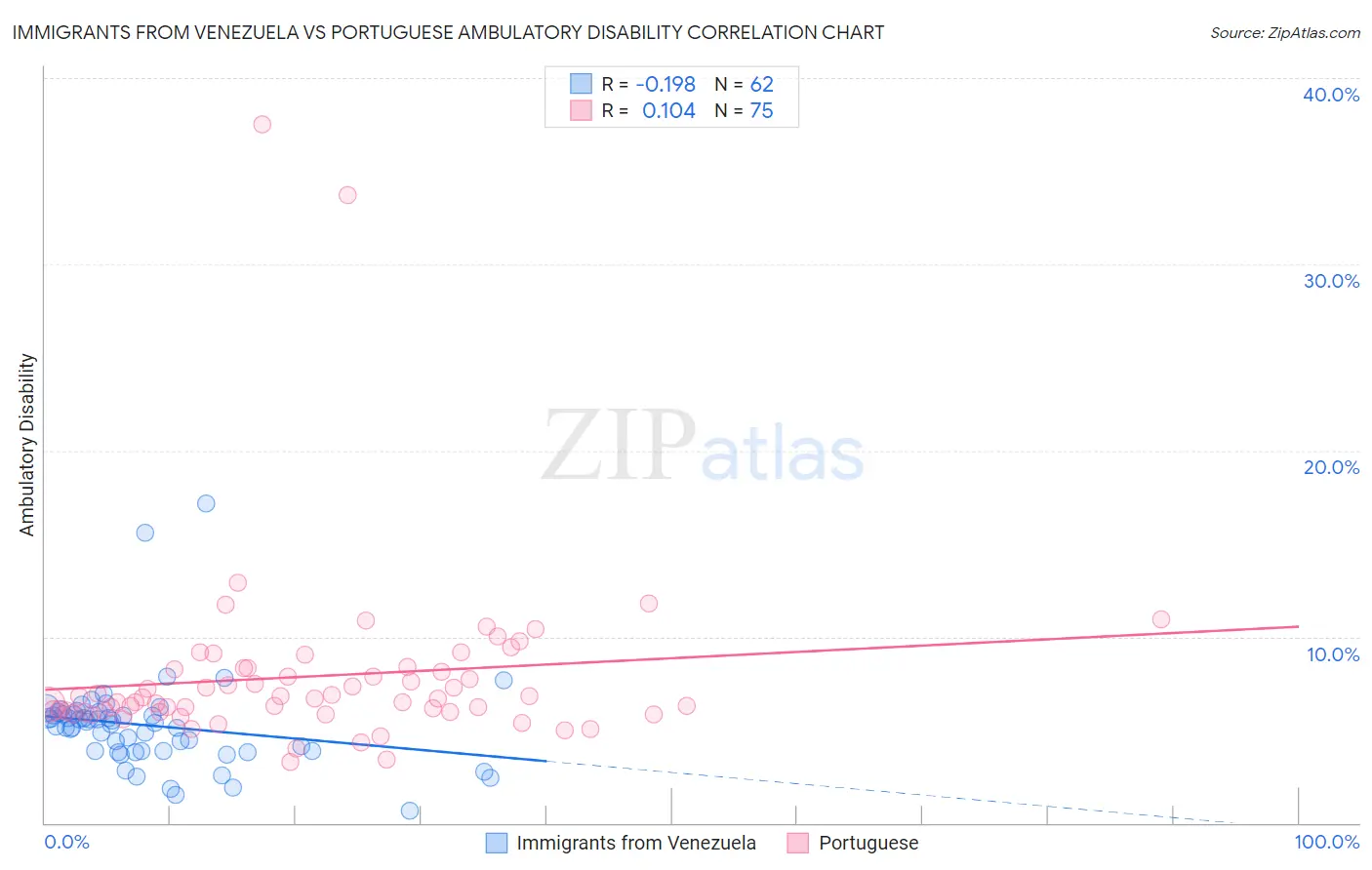 Immigrants from Venezuela vs Portuguese Ambulatory Disability